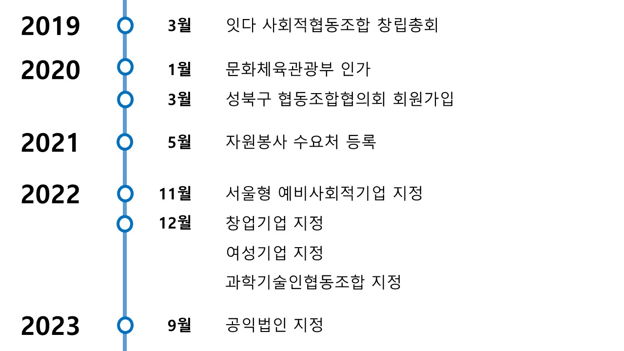 잇다 연혁