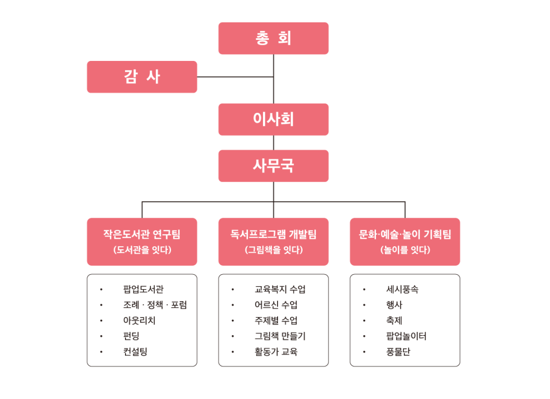 잇다 조직도